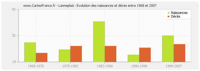 Lanneplaà : Evolution des naissances et décès entre 1968 et 2007