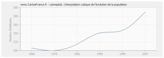 Lanneplaà : Interpolation cubique de l'évolution de la population