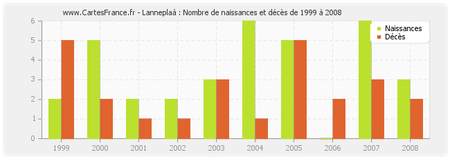 Lanneplaà : Nombre de naissances et décès de 1999 à 2008