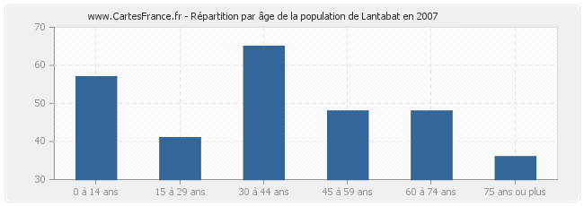 Répartition par âge de la population de Lantabat en 2007