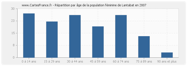 Répartition par âge de la population féminine de Lantabat en 2007