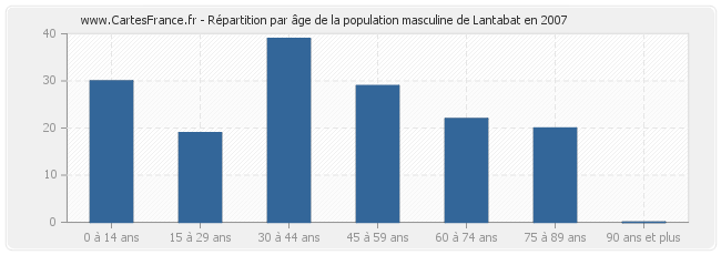 Répartition par âge de la population masculine de Lantabat en 2007