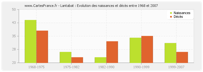 Lantabat : Evolution des naissances et décès entre 1968 et 2007