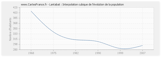 Lantabat : Interpolation cubique de l'évolution de la population