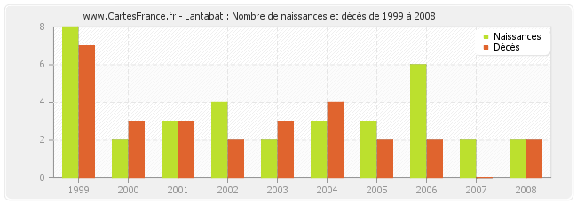 Lantabat : Nombre de naissances et décès de 1999 à 2008