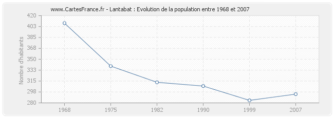 Population Lantabat