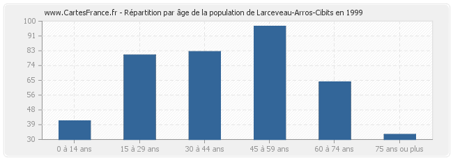 Répartition par âge de la population de Larceveau-Arros-Cibits en 1999