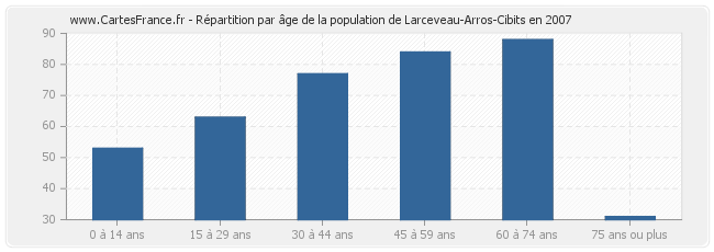Répartition par âge de la population de Larceveau-Arros-Cibits en 2007