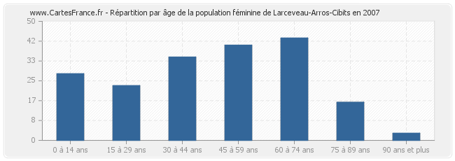 Répartition par âge de la population féminine de Larceveau-Arros-Cibits en 2007