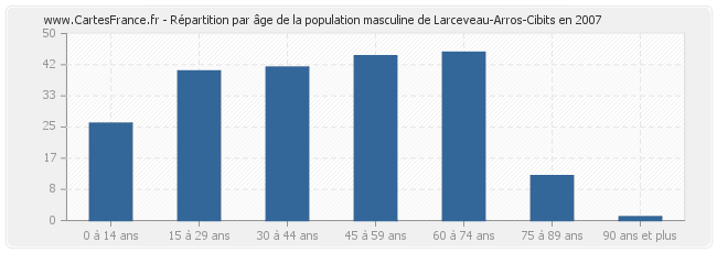 Répartition par âge de la population masculine de Larceveau-Arros-Cibits en 2007