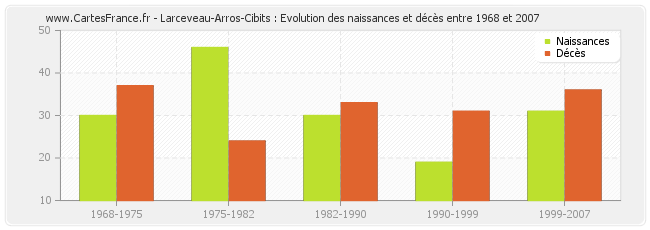 Larceveau-Arros-Cibits : Evolution des naissances et décès entre 1968 et 2007