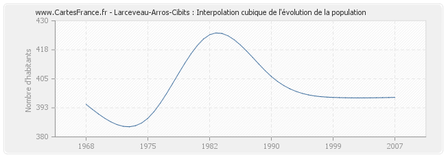 Larceveau-Arros-Cibits : Interpolation cubique de l'évolution de la population