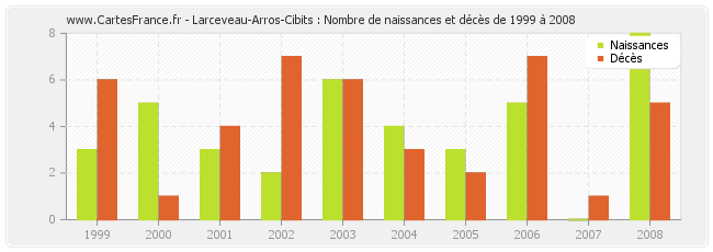 Larceveau-Arros-Cibits : Nombre de naissances et décès de 1999 à 2008