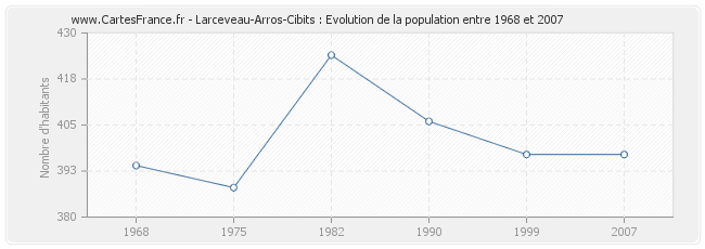 Population Larceveau-Arros-Cibits