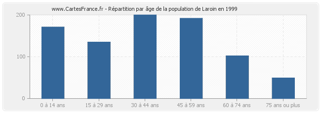 Répartition par âge de la population de Laroin en 1999