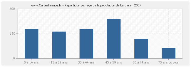 Répartition par âge de la population de Laroin en 2007