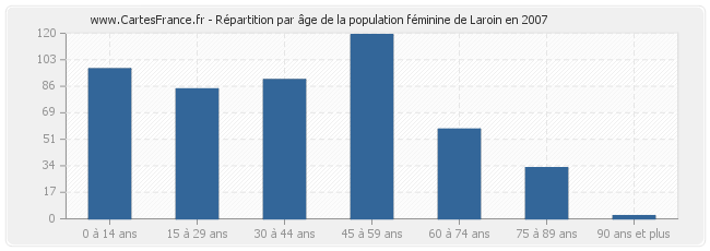 Répartition par âge de la population féminine de Laroin en 2007