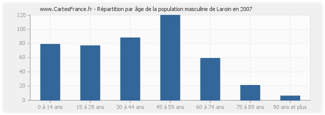 Répartition par âge de la population masculine de Laroin en 2007