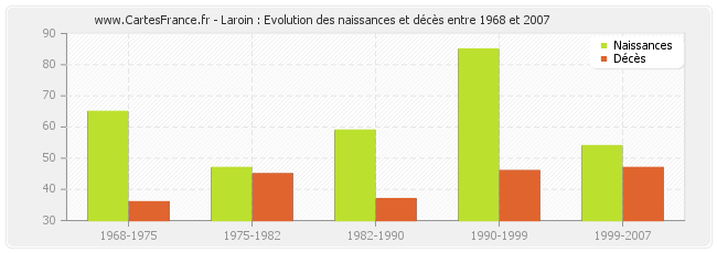 Laroin : Evolution des naissances et décès entre 1968 et 2007