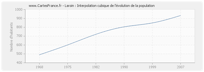 Laroin : Interpolation cubique de l'évolution de la population