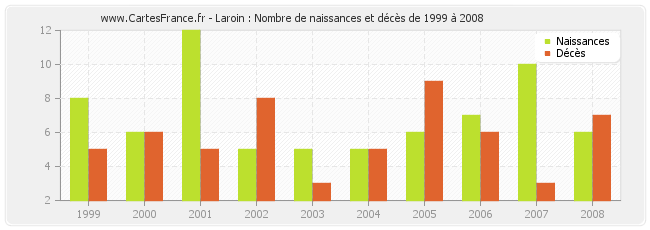 Laroin : Nombre de naissances et décès de 1999 à 2008