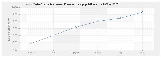 Population Laroin