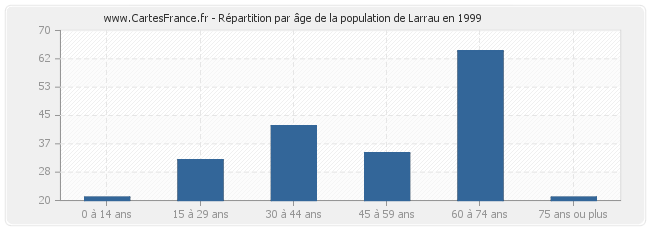 Répartition par âge de la population de Larrau en 1999