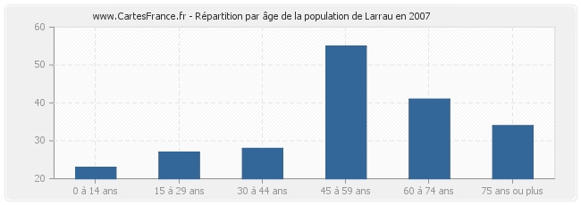 Répartition par âge de la population de Larrau en 2007