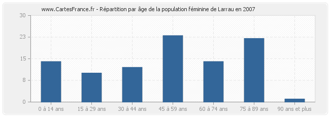 Répartition par âge de la population féminine de Larrau en 2007