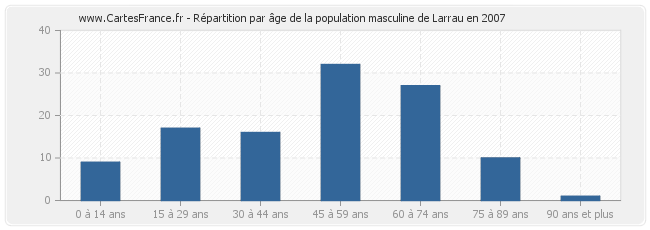 Répartition par âge de la population masculine de Larrau en 2007
