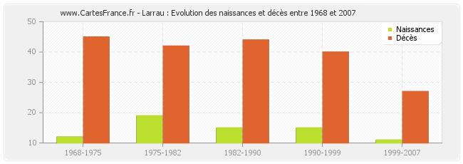 Larrau : Evolution des naissances et décès entre 1968 et 2007