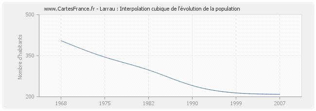 Larrau : Interpolation cubique de l'évolution de la population