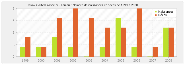 Larrau : Nombre de naissances et décès de 1999 à 2008