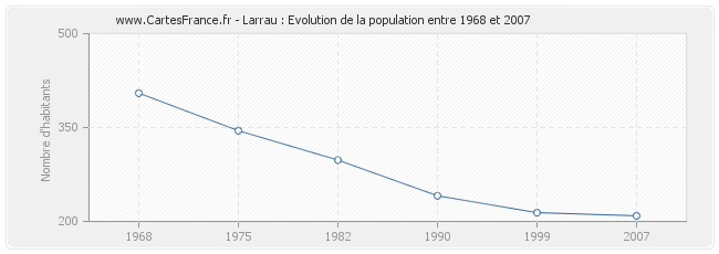 Population Larrau