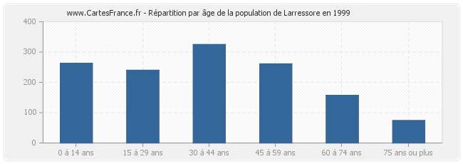 Répartition par âge de la population de Larressore en 1999