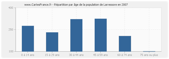 Répartition par âge de la population de Larressore en 2007