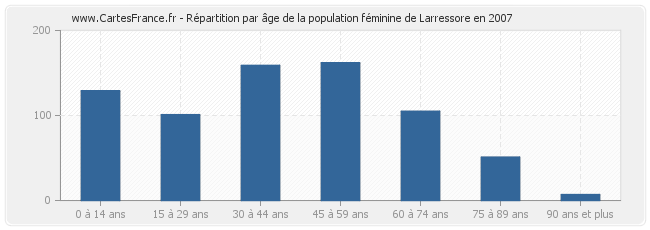 Répartition par âge de la population féminine de Larressore en 2007