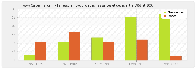 Larressore : Evolution des naissances et décès entre 1968 et 2007