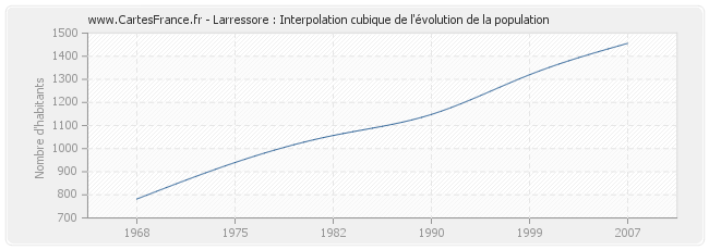 Larressore : Interpolation cubique de l'évolution de la population