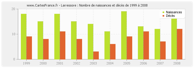 Larressore : Nombre de naissances et décès de 1999 à 2008