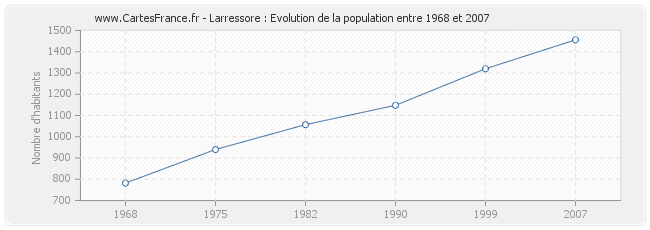 Population Larressore