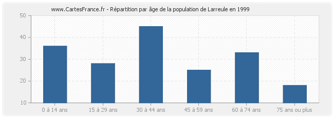 Répartition par âge de la population de Larreule en 1999