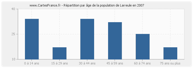 Répartition par âge de la population de Larreule en 2007