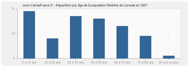 Répartition par âge de la population féminine de Larreule en 2007