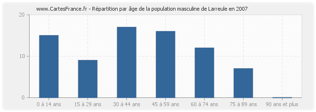 Répartition par âge de la population masculine de Larreule en 2007