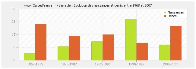 Larreule : Evolution des naissances et décès entre 1968 et 2007