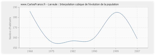 Larreule : Interpolation cubique de l'évolution de la population