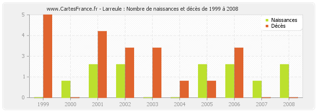 Larreule : Nombre de naissances et décès de 1999 à 2008