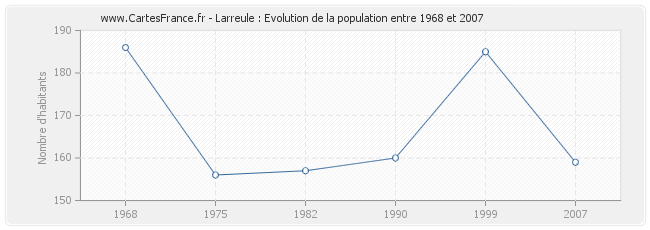 Population Larreule