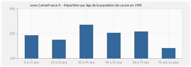 Répartition par âge de la population de Laruns en 1999